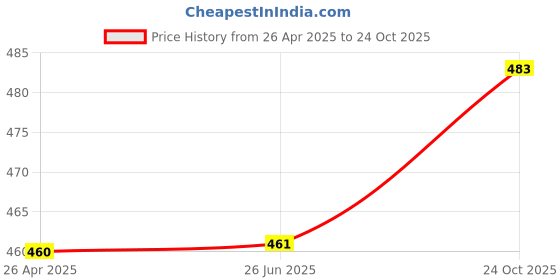 firstcry.com Bumberry Diaper Cover Deep Blue With 1 Free Wet Insert bumberry Price History Graph from 26 Apr 2025 to 24 Oct 2025