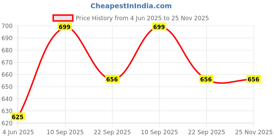 firstcry.com Bumberry Smart Nappy All in One Cloth Diaper-Kit 10 bumberry Price History Graph from 4 Jun 2025 to 25 Nov 2025