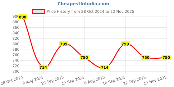 firstcry.com Bumberry Smart Nappy All in One Cloth Diaper -Kit 12 bumberry Price History Graph from 28 Oct 2024 to 22 Nov 2025