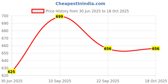 firstcry.com Bumberry Smart Nappy All in One Cloth Diaper  -Kit 15 bumberry Price History Graph from 30 Jun 2025 to 17 Oct 2025