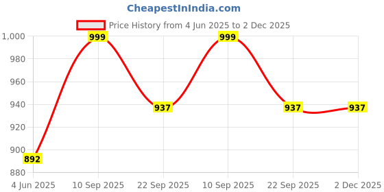 firstcry.com Bumberry Smart Nappy All in One Cloth Diaper-Kit 2 bumberry Price History Graph from 4 Jun 2025 to 1 Dec 2025