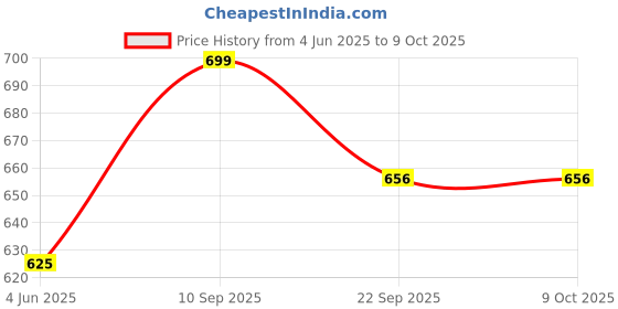 firstcry.com Bumberry Smart Nappy All in One Cloth Diaper  -Kit 3 bumberry Price History Graph from 4 Jun 2025 to 9 Oct 2025