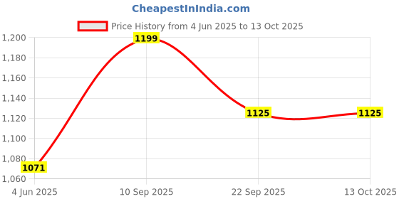 firstcry.com Bumberry Smart Nappy All in One Cloth Diaper-Kit 4 bumberry Price History Graph from 4 Jun 2025 to 13 Oct 2025
