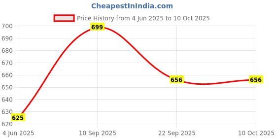 firstcry.com Bumberry Smart Nappy All in One Cloth Diaper  -Kit 6 bumberry Price History Graph from 4 Jun 2025 to 9 Oct 2025