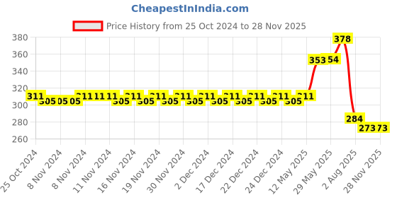 firstcry.com Bummy Pants  Super Dry Baby Diaper in Medium size, 34 Count, 5D Core, Anti-Rash Layer, 12Hrs Protection, 7-12kg bummy pants Price History Graph from 25 Oct 2024 to 26 Nov 2025