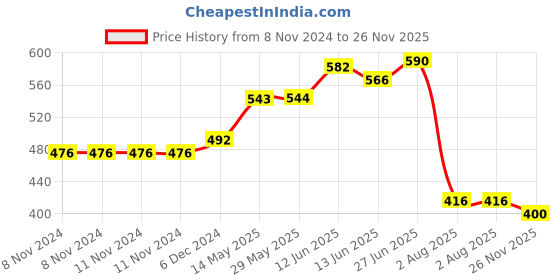 firstcry.com Bummy Pants  Super Dry Baby Diaper in Medium size, 54 Count, 5D Core, Anti-Rash Layer, 12Hrs Protection, 7-12kg bummy pants Price History Graph from 8 Nov 2024 to 26 Nov 2025