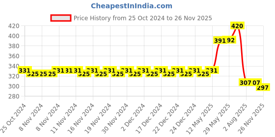 firstcry.com Bummy Pants  Super Dry Baby Diaper in New Born & XS sizes, 46 Count, 5D Core, Anti-Rash Layer, 12 Hrs Protection, 0-5 kg bummy pants Price History Graph from 25 Oct 2024 to 26 Nov 2025