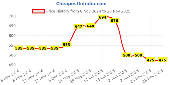 firstcry.com Bummy Pants Super Dry Baby Diaper in New Born & XS sizes, 80 Count, 5D Core, Anti-Rash Layer, 12Hrs Protection, 0-5 kg bummy pants Price History Graph from 8 Nov 2024 to 27 Nov 2025