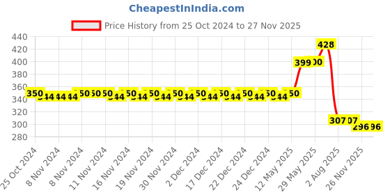 firstcry.com Bummy Pants  Super Dry Baby Diaper in Small size, 42 Count, 5D Core, Anti-Rash Layer, 12Hrs Protection, 4-8 kg bummy pants Price History Graph from 25 Oct 2024 to 26 Nov 2025