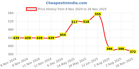 firstcry.com Bummy Pants  Super Dry Baby Diaper in Small size, 56 Count, 5D Core, Anti-Rash Layer, 12Hrs Protection, 4-8 kg bummy pants Price History Graph from 8 Nov 2024 to 26 Nov 2025