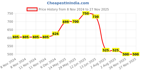 firstcry.com Bummy Pants  Super Dry Baby Diaper in Small size, 78 Count, 5D Core, Anti-Rash Layer, 12Hrs Protection, 4-8 kg bummy pants Price History Graph from 8 Nov 2024 to 26 Nov 2025