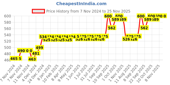 firstcry.com Bumtum Baby Diaper Pants with Double Layer Leakage Protection Infused With Aloe Vera, Cottony Soft High Absorb Technology Extra Large - 54 Pieces bumtum Price History Graph from 7 Nov 2024 to 24 Nov 2025
