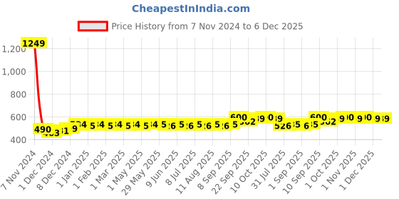 firstcry.com Bumtum Baby Diaper Pants with Double Layer Leakage Protection Infused With Aloe Vera, Cottony Soft High Absorb Technology  Large- 62 Pieces bumtum Price History Graph from 7 Nov 2024 to 5 Dec 2025