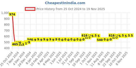 firstcry.com Bumtum Baby Diaper Pants with Double Layer Leakage Protection Infused With Aloe Vera, Cottony Soft High Absorb Technology  Medium - 72 Pieces bumtum Price History Graph from 25 Oct 2024 to 19 Nov 2025