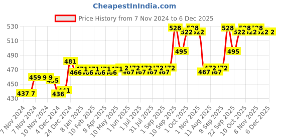 firstcry.com Bumtum Baby Diaper Pants with Double Layer Leakage Protection Infused With Aloe Vera, Cottony Soft High Absorb Technology  New Born - 60 Pieces bumtum Price History Graph from 7 Nov 2024 to 5 Dec 2025
