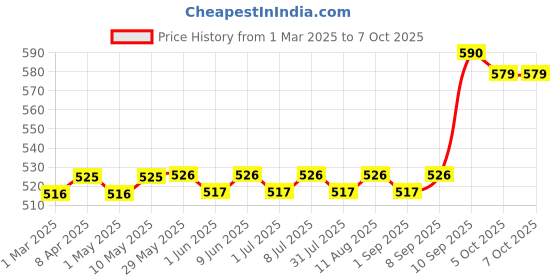 firstcry.com Bumtum Overnight Diaper Pants with Chamomile Microbial Layer Leak Protection & Rash Control Large- 36 Pieces bumtum Price History Graph from 1 Mar 2025 to 6 Oct 2025