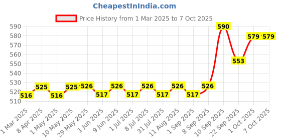 firstcry.com Bumtum Overnight Diaper Pants with Chamomile Microbial Layer Leak Protection & Rash Control Medium- 44 Pieces bumtum Price History Graph from 1 Mar 2025 to 7 Oct 2025