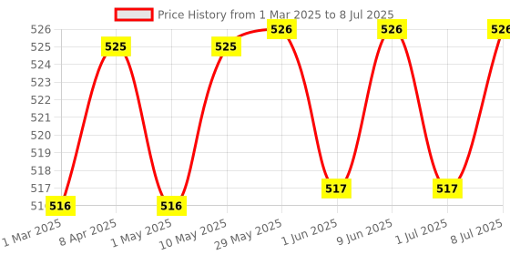 firstcry.com Bumtum Overnight Diaper Pants with Chamomile Microbial Layer Leak Protection & Rash Control Small - 48 Pieces bumtum Price History Graph from 1 Mar 2025 to 8 Jul 2025