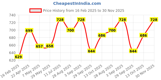 firstcry.com bumzee BUMZEEBlend Full Sleeves Floral Embroidered Sweater With Cap & Socks Set - Aqua Blue bumzee Price History Graph from 16 Feb 2025 to 30 Nov 2025