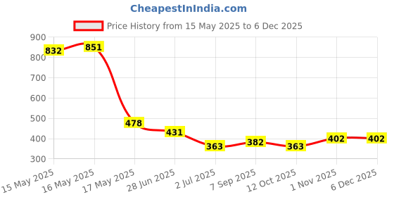 firstcry.com bumzee BUMZEECotton Knit Sleeveless Animal & Palm Tree Printed Jablas Pack of 3 - Yellow & White bumzee Price History Graph from 15 May 2025 to 5 Dec 2025