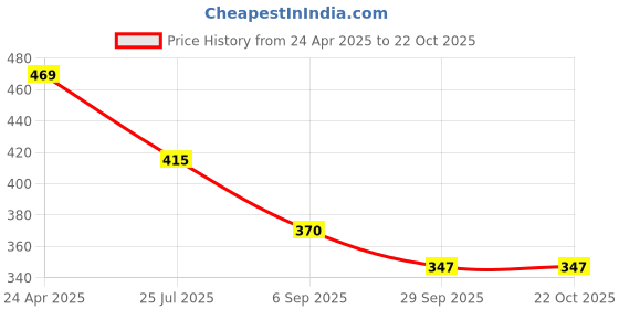 firstcry.com BUMZEE Captain Cool Text Printed Shorts - Teal Blue bumzee Price History Graph from 24 Apr 2025 to 22 Oct 2025
