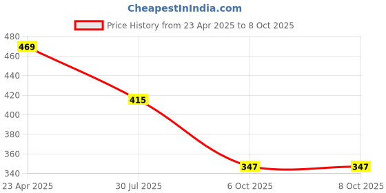 firstcry.com BUMZEE Captain Cool Text Printed Shorts - Teal Blue bumzee Price History Graph from 23 Apr 2025 to 8 Oct 2025