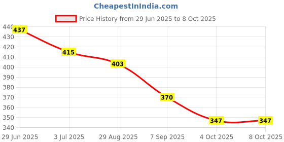 firstcry.com BUMZEE Captain Cool Text Printed Shorts - Teal Blue bumzee Price History Graph from 29 Jun 2025 to 8 Oct 2025
