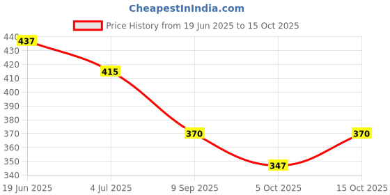 firstcry.com BUMZEE Colour Blocked & Text Printed Shorts - Blue & Green bumzee Price History Graph from 19 Jun 2025 to 15 Oct 2025