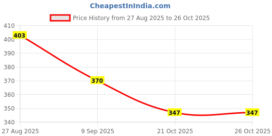 firstcry.com BUMZEE Colour Blocked Shorts - Lavender & Peach bumzee Price History Graph from 27 Aug 2025 to 25 Oct 2025