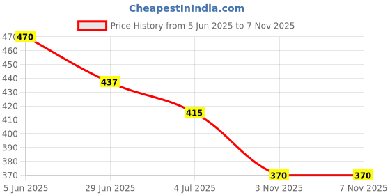 firstcry.com BUMZEE Colour Blocked Shorts - Navy Blue bumzee Price History Graph from 5 Jun 2025 to 7 Nov 2025