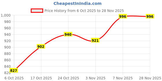 firstcry.com BUMZEE Cotton Blend Knit Full Sleeves Dino Embroidered Light Winter Sweatshirt & Jogger Set - Grey & Navy bumzee Price History Graph from 6 Oct 2025 to 27 Nov 2025