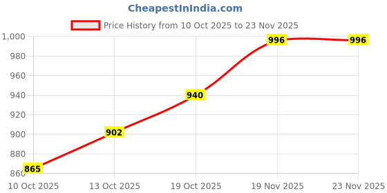 firstcry.com BUMZEE Cotton Blend Knit Full Sleeves Unicorn Puff Printed Light Winter Sweatshirt & Jogger Set - Lilac & Blue bumzee Price History Graph from 10 Oct 2025 to 22 Nov 2025