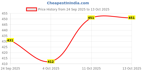firstcry.com BUMZEE Cotton Bloomer with Animal Print Pack of 3 -Yellow Peach & Lavender bumzee Price History Graph from 24 Sep 2025 to 13 Oct 2025