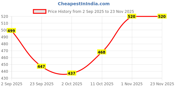 firstcry.com BUMZEE Cotton Bloomers with Animal Print Pack of 3 - Peach Yellow & Lavender bumzee Price History Graph from 2 Sep 2025 to 23 Nov 2025