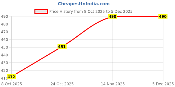 firstcry.com BUMZEE Cotton Bloomers with Fruits Print Pack of 3 - Light Peach & Mint Green bumzee Price History Graph from 8 Oct 2025 to 5 Dec 2025