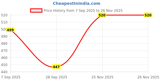 firstcry.com BUMZEE Cotton Bloomers with Unicorn Print Pack of 3 - Light Blue Yellow & Pink bumzee Price History Graph from 7 Sep 2025 to 25 Nov 2025