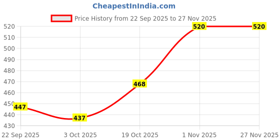 firstcry.com BUMZEE Cotton Bloomers with Unicorn Print Pack of 3 - Light Blue Yellow & Pink bumzee Price History Graph from 22 Sep 2025 to 26 Nov 2025