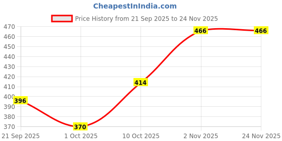 firstcry.com BUMZEE Cotton Briefs With Animal Print Pack of 3 - Yellow Peach & Light Blue bumzee Price History Graph from 21 Sep 2025 to 24 Nov 2025