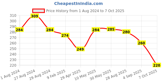 firstcry.com BUMZEE Cotton Butterfly Printed Cap Mittens & Booties Set - White & Yellow bumzee Price History Graph from 1 Aug 2024 to 7 Oct 2025