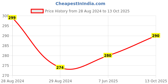 firstcry.com BUMZEE Cotton Fish Printed Cap Mittens & Booties Set - White & Navy bumzee Price History Graph from 28 Aug 2024 to 13 Oct 2025