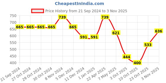 firstcry.com BUMZEE Cotton Fleece Full Sleeves Penguin Printed Hooded Sweatshirt - Red bumzee Price History Graph from 21 Sep 2024 to 3 Nov 2025