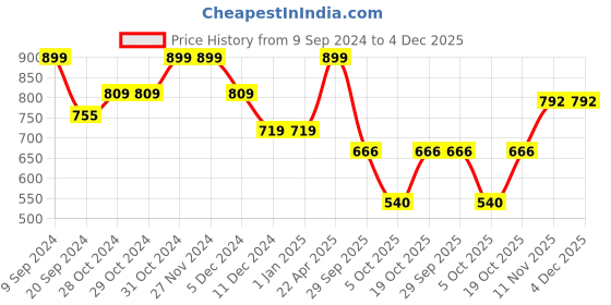 firstcry.com BUMZEE Cotton Fleece Full Sleeves Teddy Printed Hooded Sweat Jacket - Mauve & Sky Blue bumzee Price History Graph from 9 Sep 2024 to 4 Dec 2025