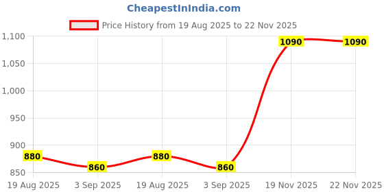 firstcry.com BUMZEE Cotton Fleece Knit Full Sleeves Astronaut Printed Sweat Jacket With Hood & Front Zipper - Navy Blue bumzee Price History Graph from 19 Aug 2025 to 22 Nov 2025