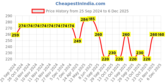 firstcry.com BUMZEE Cotton Floral Printed Cap Mittens & Bootie Set - Yellow & Pink bumzee Price History Graph from 25 Sep 2024 to 6 Dec 2025