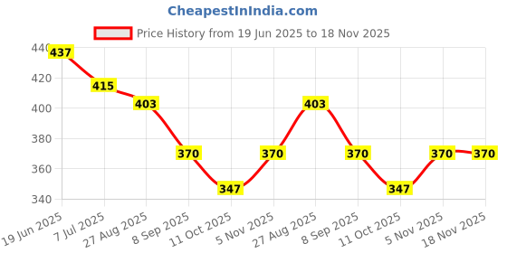 firstcry.com BUMZEE Cotton Floral Shorts - Blue bumzee Price History Graph from 19 Jun 2025 to 17 Nov 2025