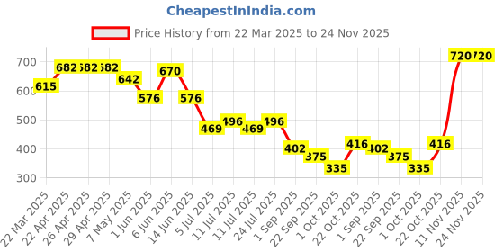 firstcry.com BUMZEE Cotton Full Length Cherry & Floral Printed Pajamas Pack Of 4 - Pink & Yellow bumzee Price History Graph from 22 Mar 2025 to 23 Nov 2025