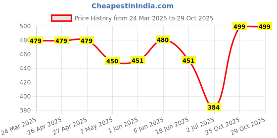 firstcry.com BUMZEE Cotton Full Length Solid & Cake Print Diaper Pants Pack of 3 - Pink & White bumzee Price History Graph from 24 Mar 2025 to 28 Oct 2025