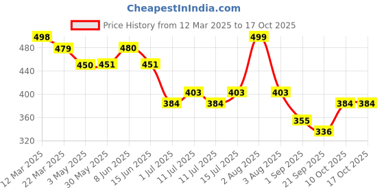 firstcry.com BUMZEE Cotton Full Length Solid & Racing Car Print Diaper Pants Pack of 3 - Orange & Multicolor bumzee Price History Graph from 12 Mar 2025 to 16 Oct 2025
