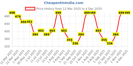 firstcry.com BUMZEE Cotton Full Length Stripes & Animal Print Diaper Pants Pack of 3 - Baby Pink & White bumzee Price History Graph from 12 Mar 2025 to 4 Dec 2025