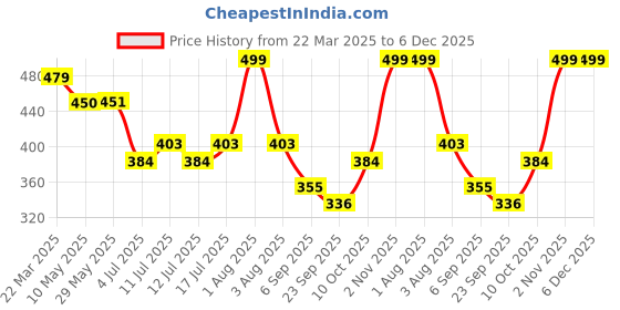 firstcry.com BUMZEE Cotton Full Length Stripes & Floral Print Diaper Pants Pack of 3 - Yellow & White bumzee Price History Graph from 22 Mar 2025 to 6 Dec 2025